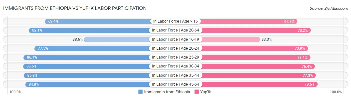 Immigrants from Ethiopia vs Yup'ik Labor Participation