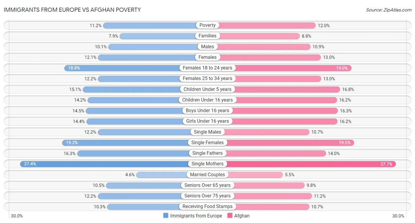 Immigrants from Europe vs Afghan Poverty
