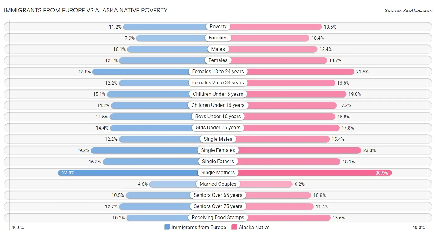 Immigrants from Europe vs Alaska Native Poverty