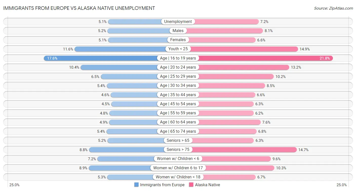 Immigrants from Europe vs Alaska Native Unemployment