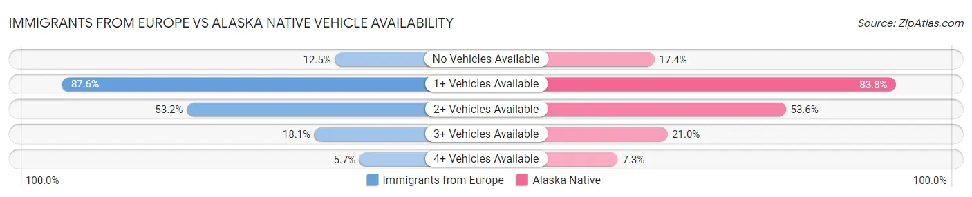 Immigrants from Europe vs Alaska Native Vehicle Availability