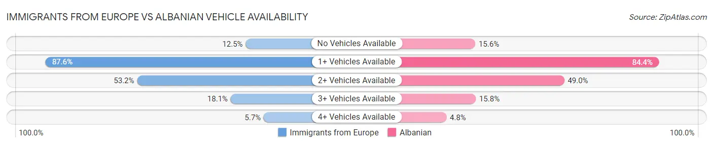 Immigrants from Europe vs Albanian Vehicle Availability