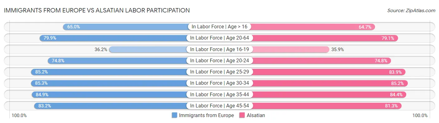 Immigrants from Europe vs Alsatian Labor Participation