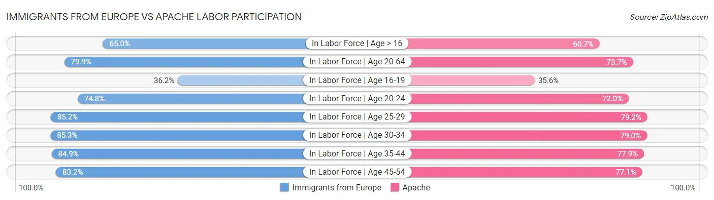 Immigrants from Europe vs Apache Labor Participation