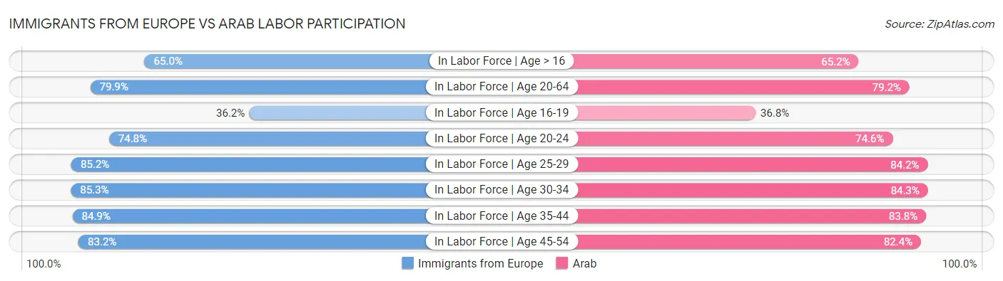 Immigrants from Europe vs Arab Labor Participation