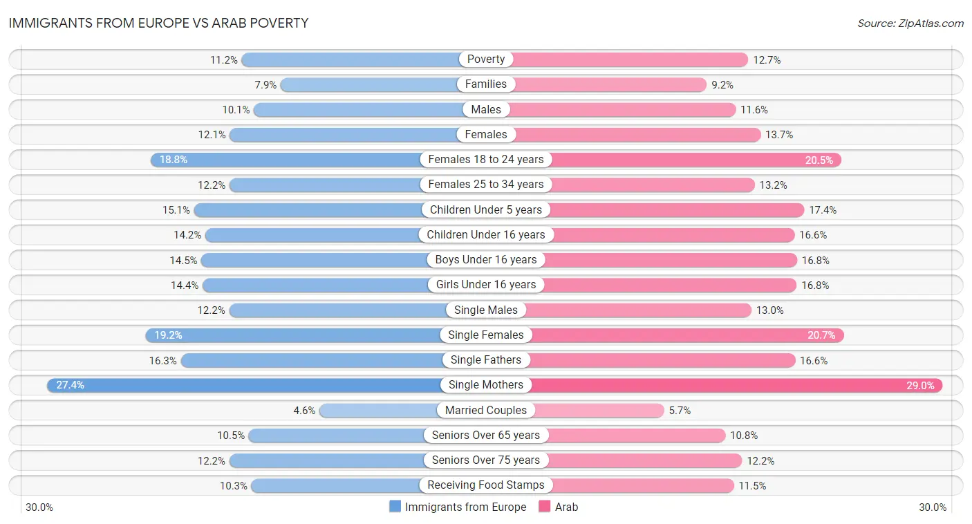 Immigrants from Europe vs Arab Poverty