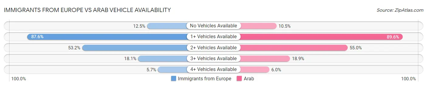 Immigrants from Europe vs Arab Vehicle Availability
