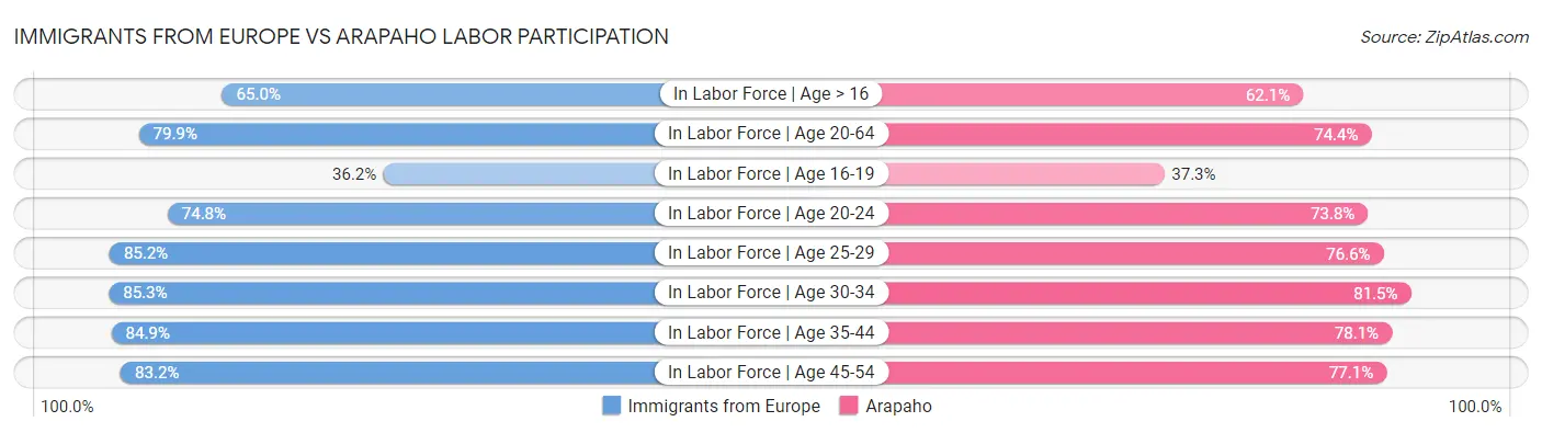 Immigrants from Europe vs Arapaho Labor Participation