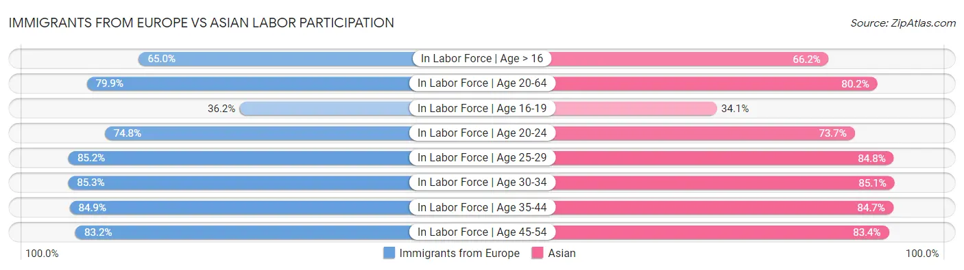 Immigrants from Europe vs Asian Labor Participation