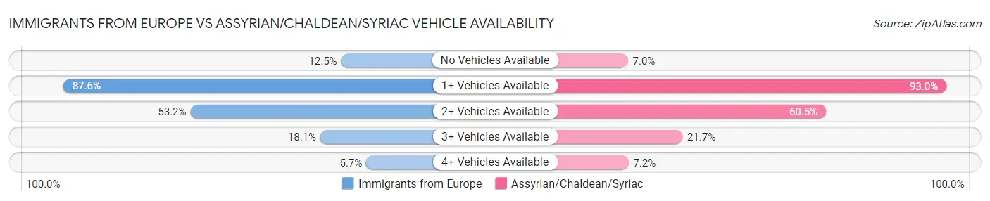 Immigrants from Europe vs Assyrian/Chaldean/Syriac Vehicle Availability