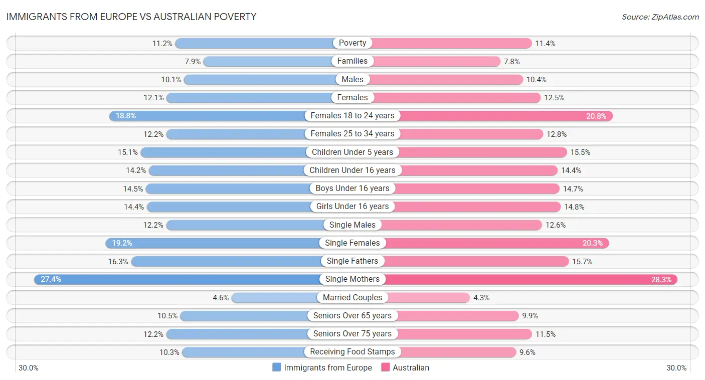 Immigrants from Europe vs Australian Poverty