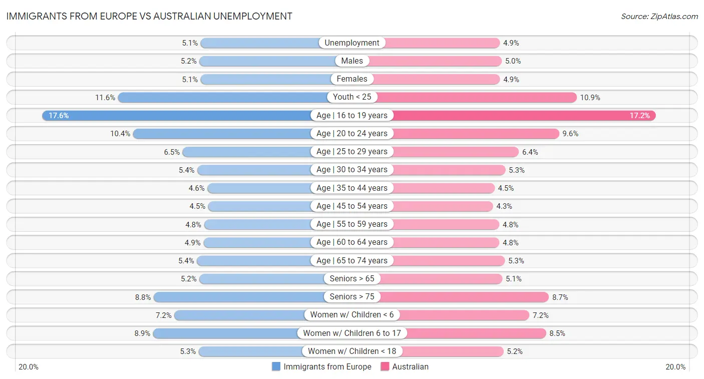 Immigrants from Europe vs Australian Unemployment