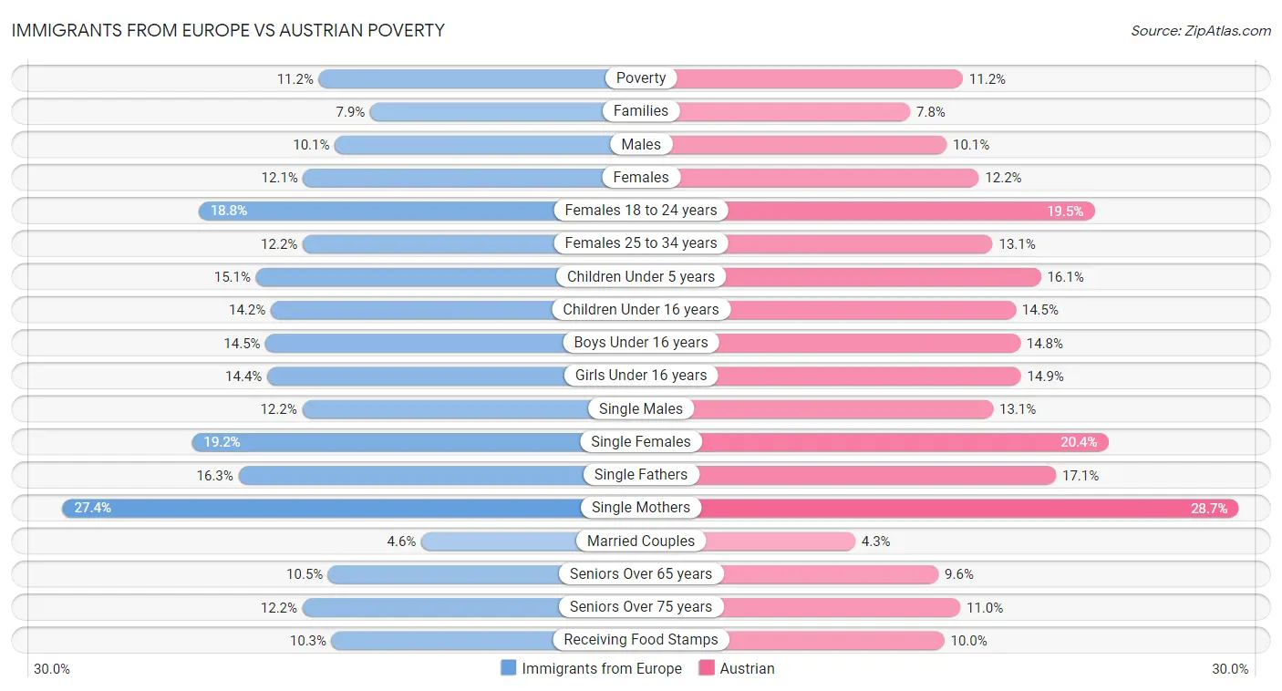Immigrants from Europe vs Austrian Poverty
