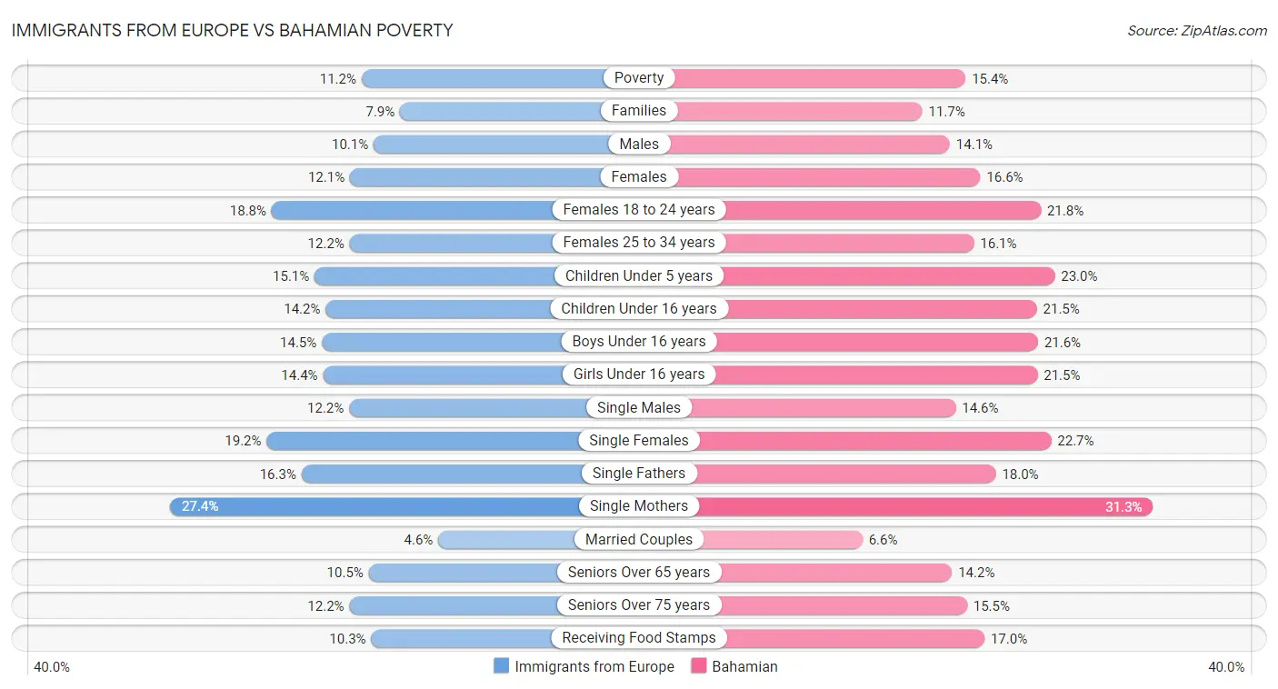 Immigrants from Europe vs Bahamian Poverty