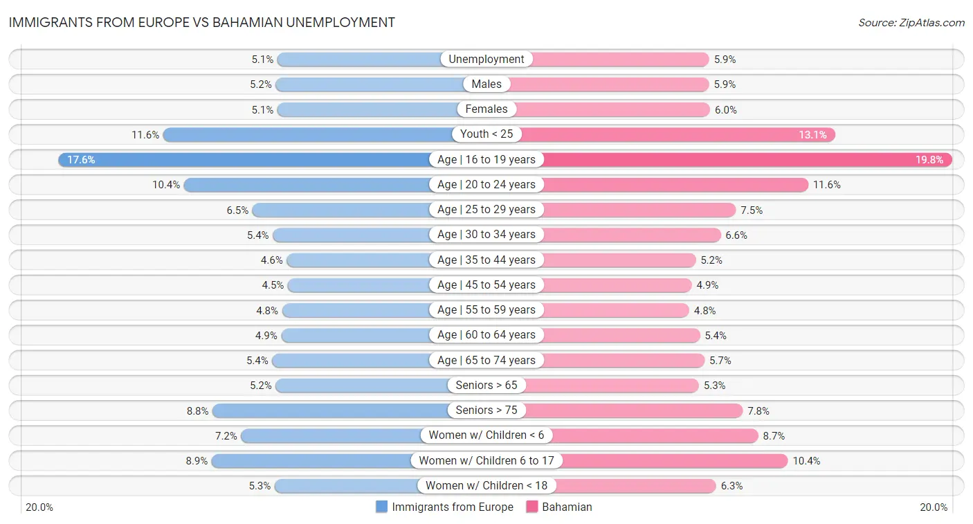 Immigrants from Europe vs Bahamian Unemployment
