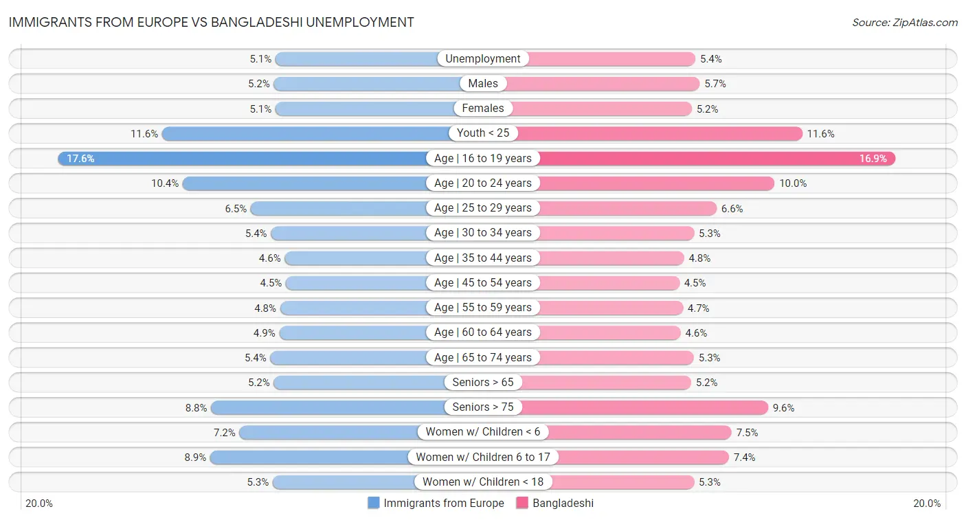 Immigrants from Europe vs Bangladeshi Unemployment