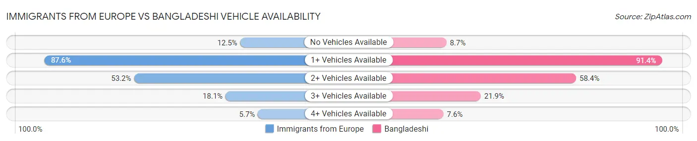 Immigrants from Europe vs Bangladeshi Vehicle Availability