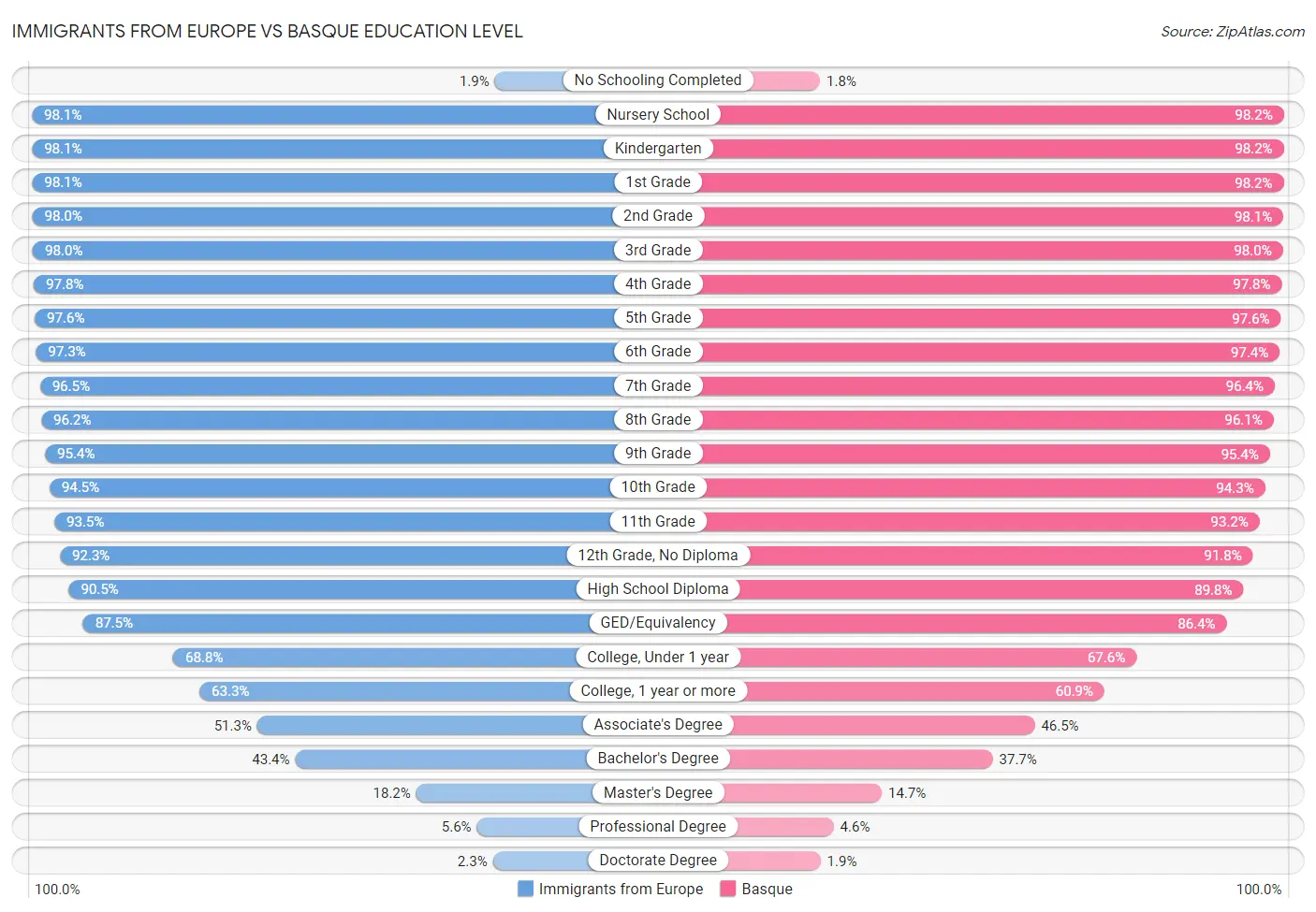 Immigrants from Europe vs Basque Education Level