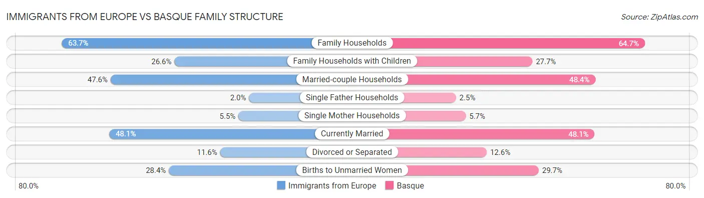 Immigrants from Europe vs Basque Family Structure