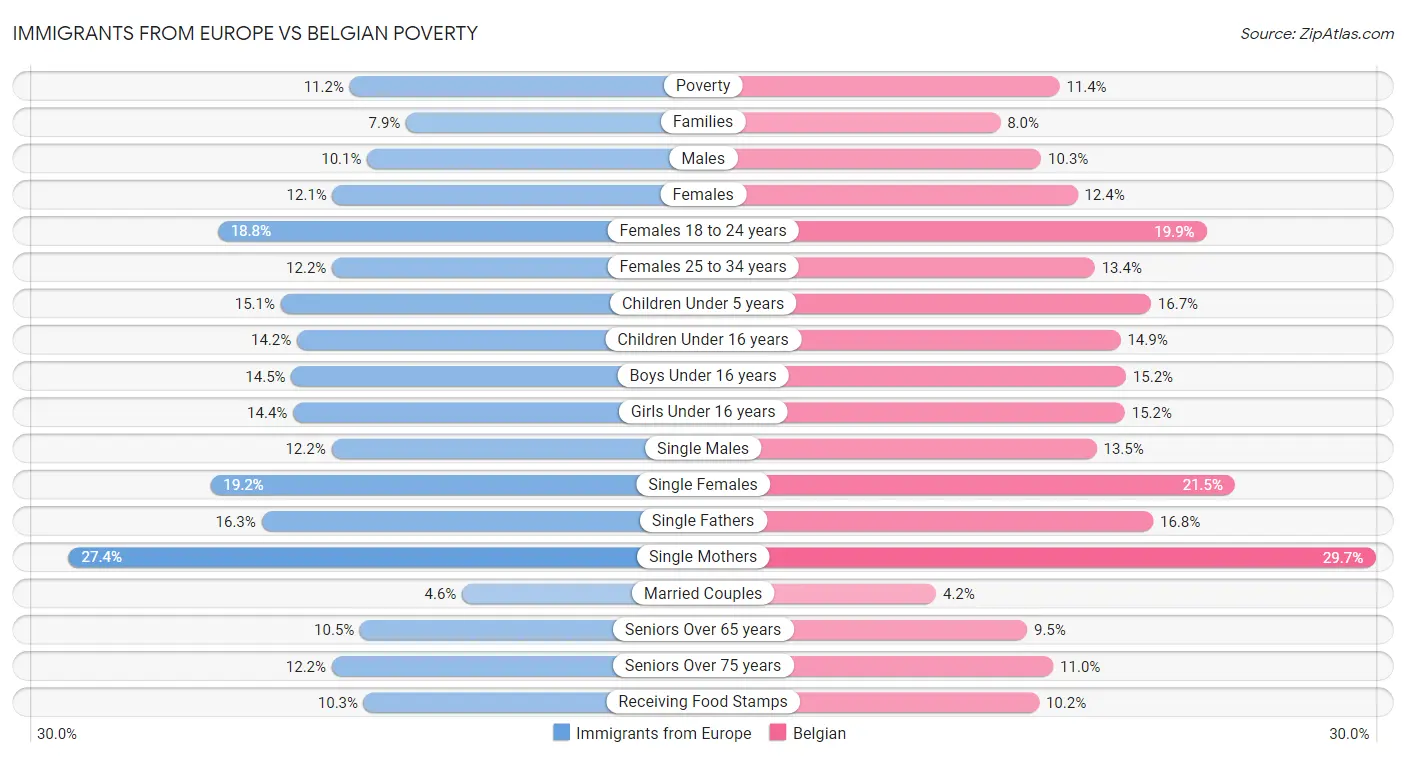 Immigrants from Europe vs Belgian Poverty