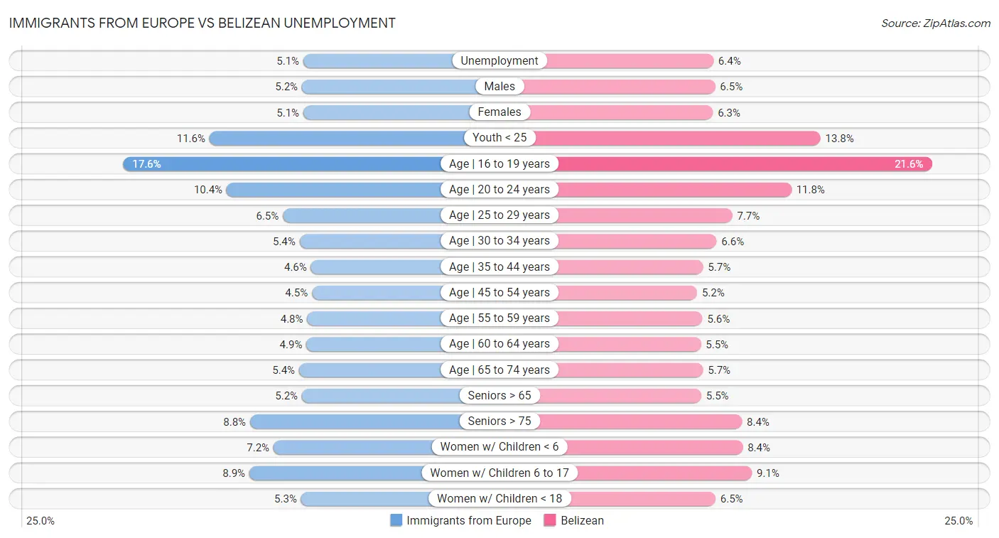 Immigrants from Europe vs Belizean Unemployment