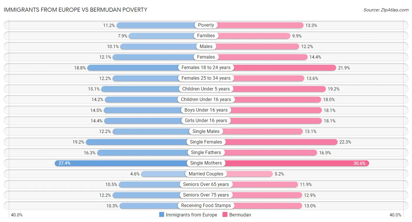 Immigrants from Europe vs Bermudan Poverty