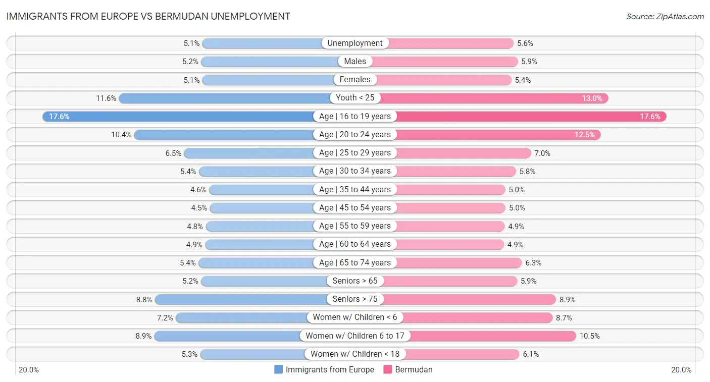 Immigrants from Europe vs Bermudan Unemployment