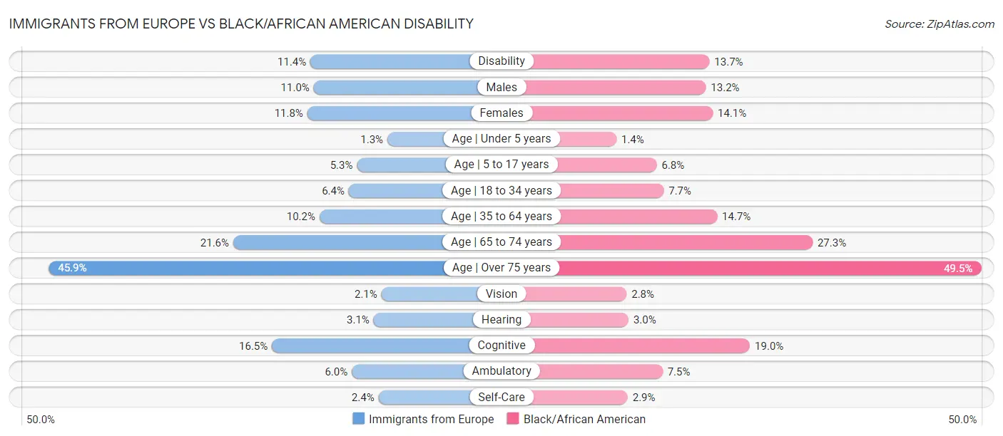 Immigrants from Europe vs Black/African American Disability