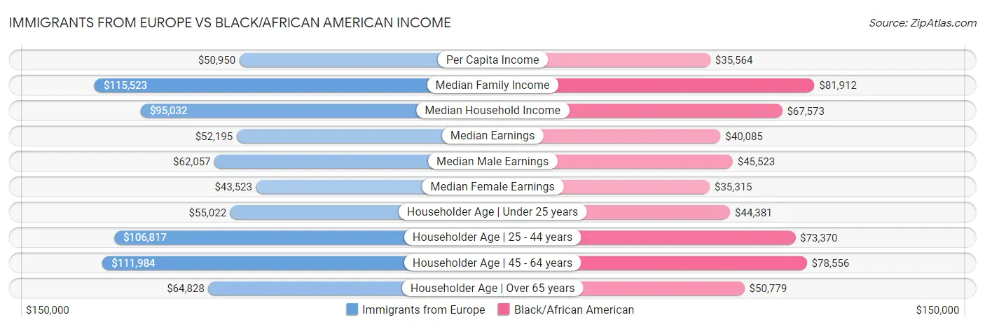 Immigrants from Europe vs Black/African American Income