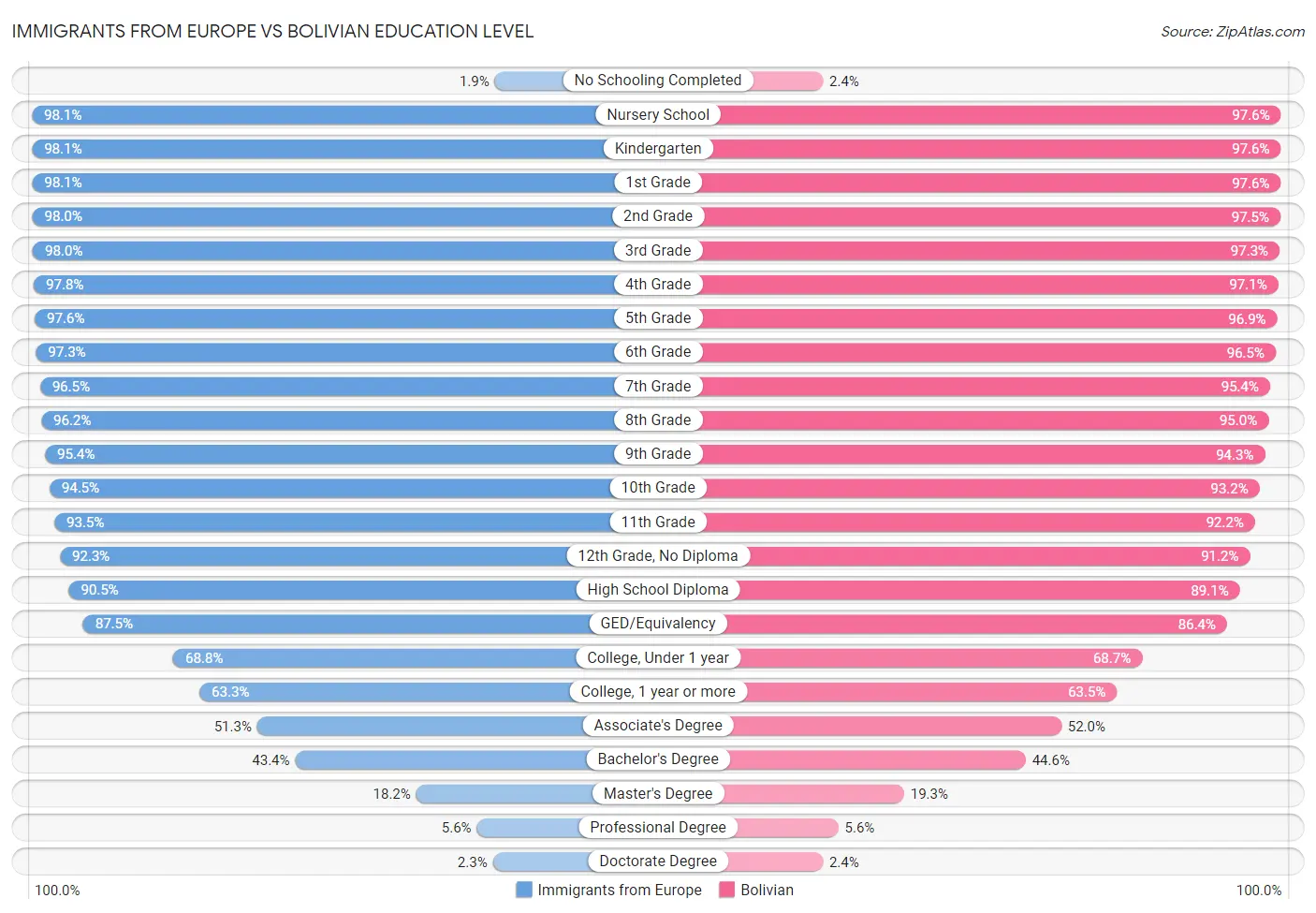 Immigrants from Europe vs Bolivian Education Level