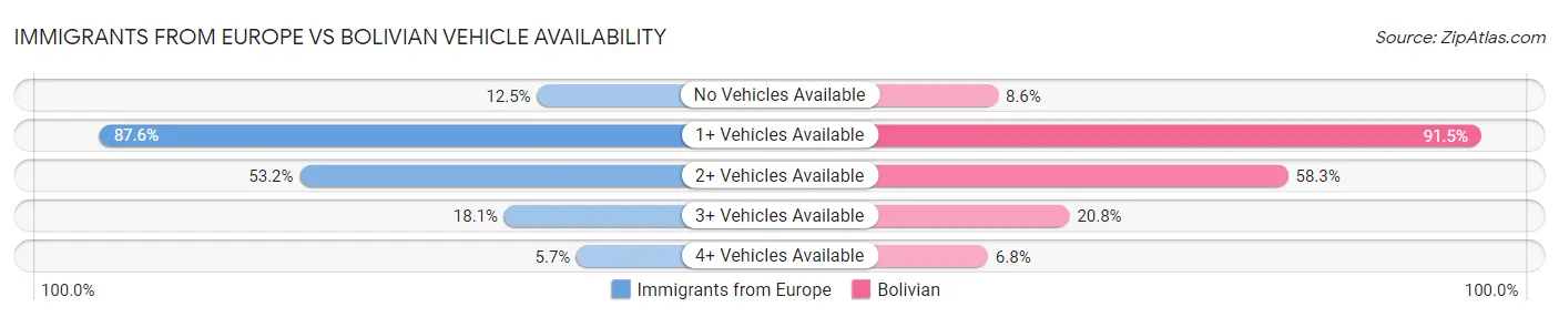 Immigrants from Europe vs Bolivian Vehicle Availability