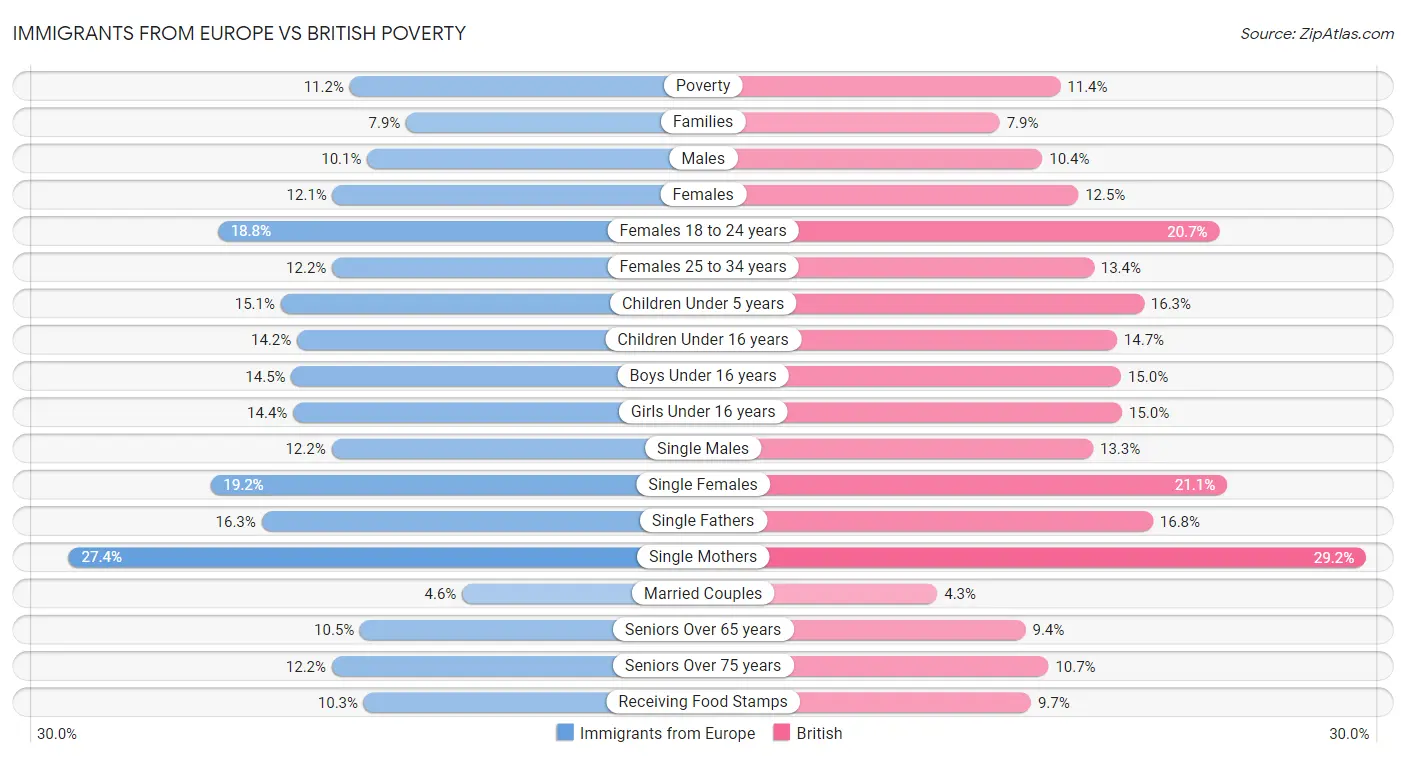 Immigrants from Europe vs British Poverty
