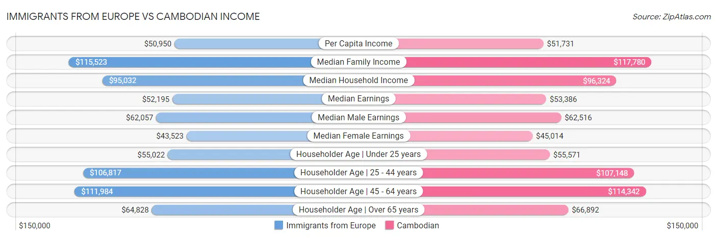 Immigrants from Europe vs Cambodian Income