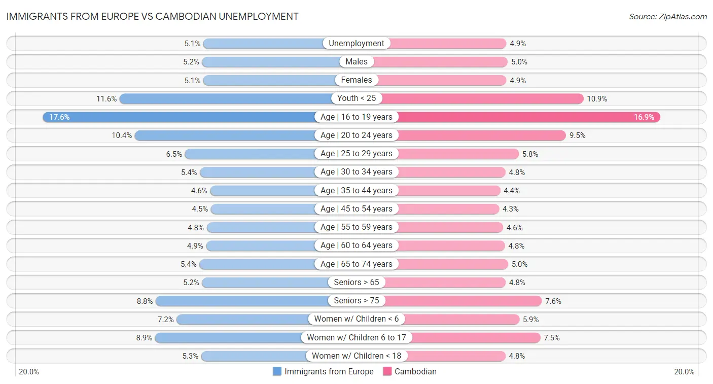 Immigrants from Europe vs Cambodian Unemployment