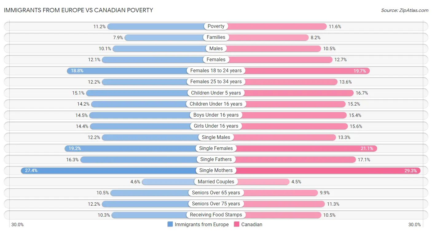 Immigrants from Europe vs Canadian Poverty