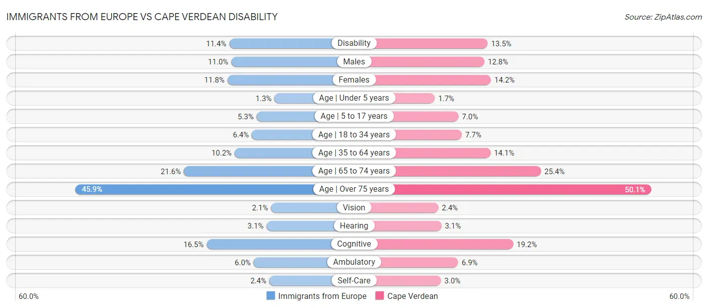 Immigrants from Europe vs Cape Verdean Disability