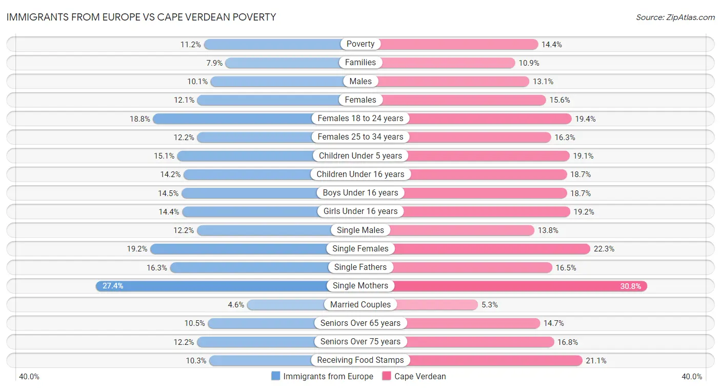 Immigrants from Europe vs Cape Verdean Poverty