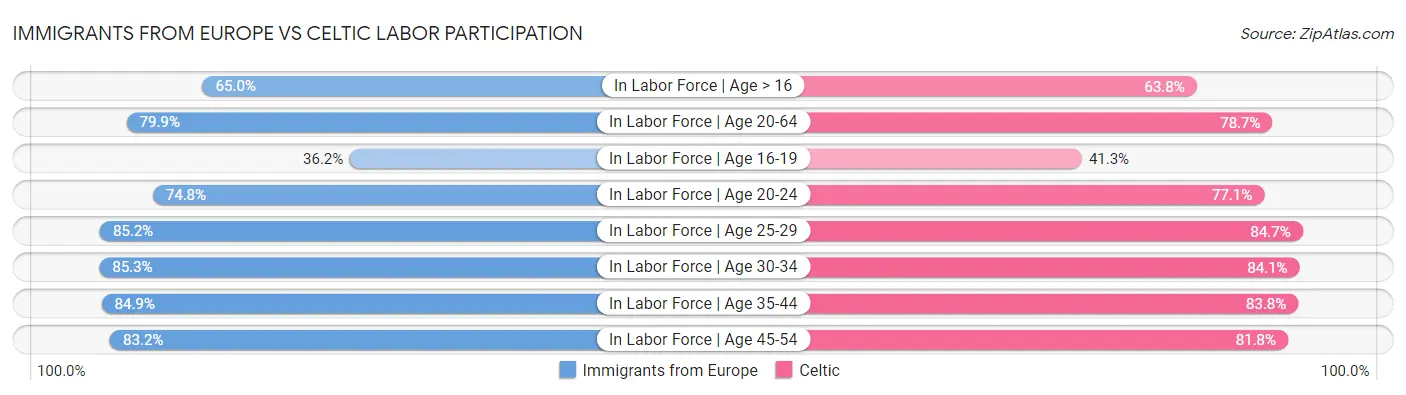 Immigrants from Europe vs Celtic Labor Participation