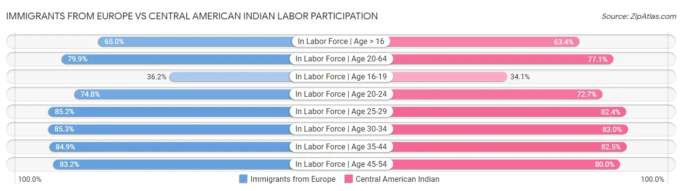 Immigrants from Europe vs Central American Indian Labor Participation