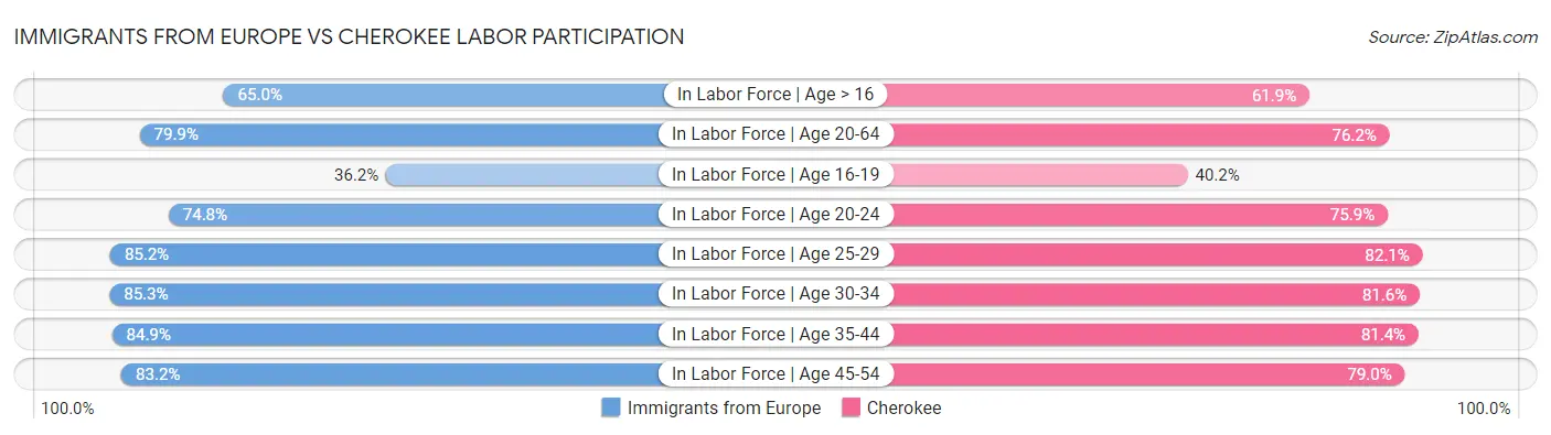 Immigrants from Europe vs Cherokee Labor Participation