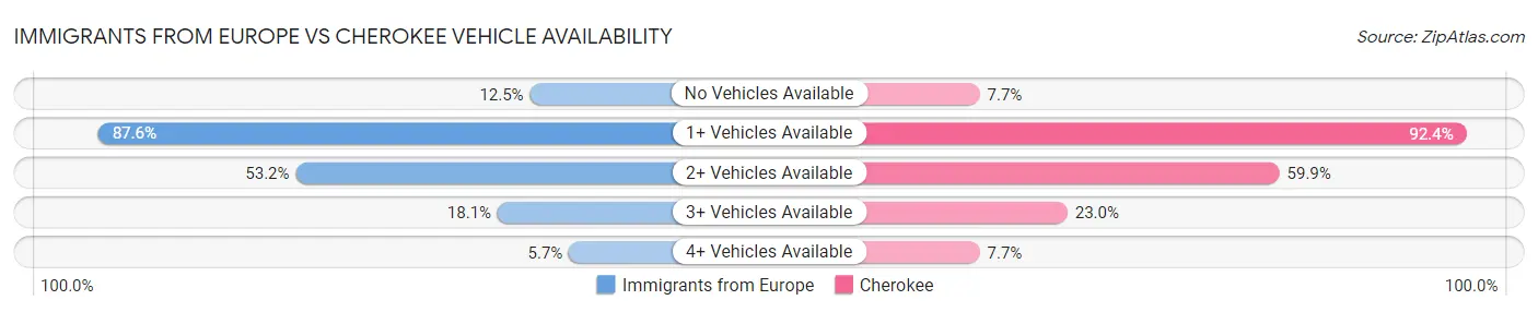 Immigrants from Europe vs Cherokee Vehicle Availability