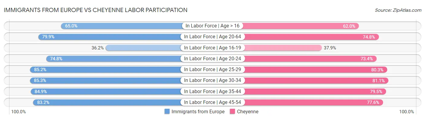 Immigrants from Europe vs Cheyenne Labor Participation
