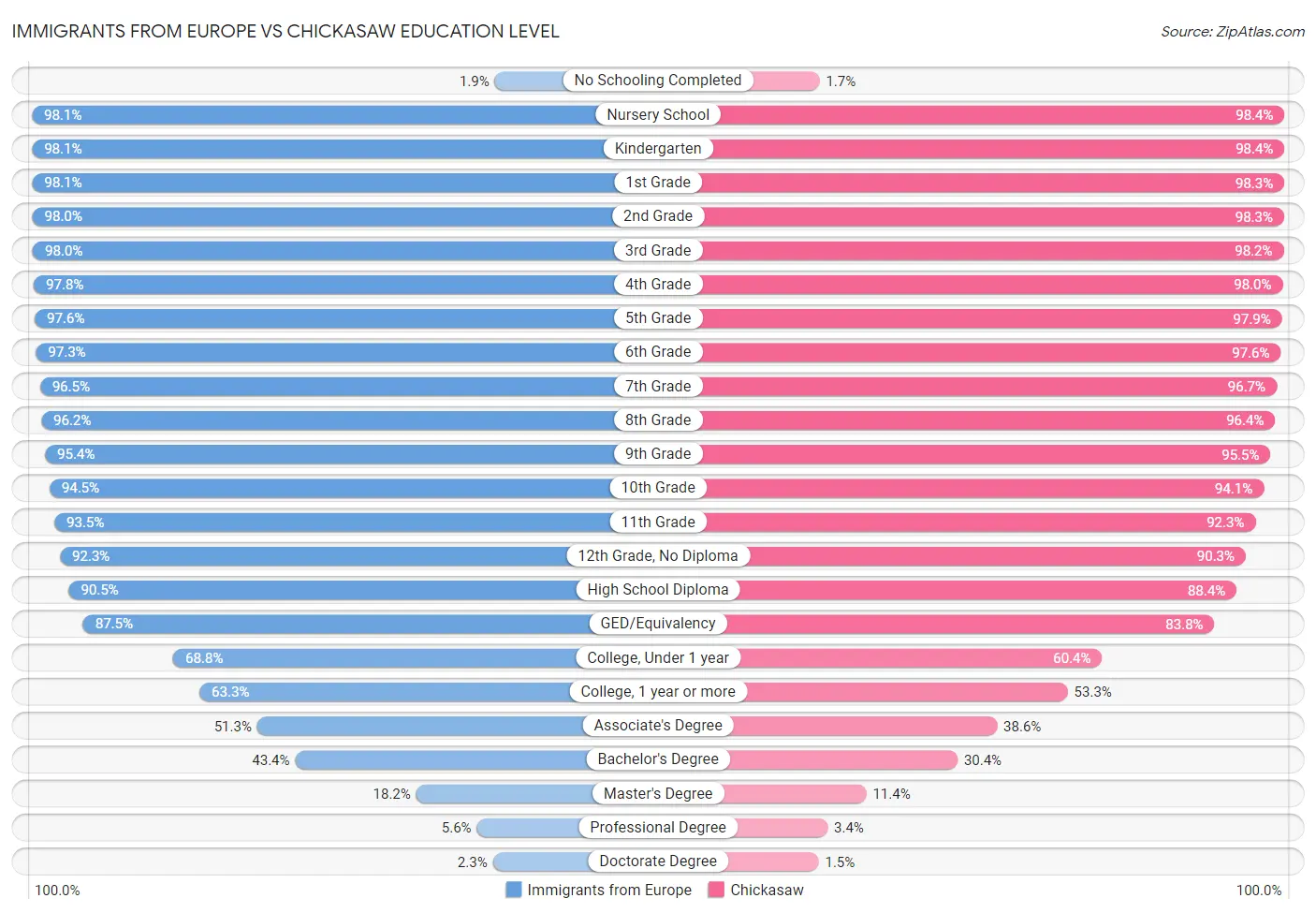 Immigrants from Europe vs Chickasaw Education Level