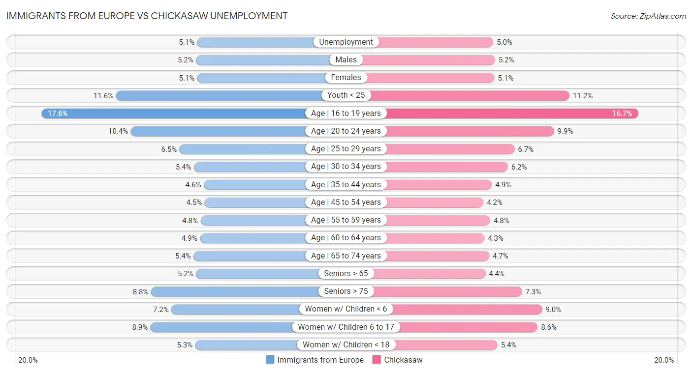 Immigrants from Europe vs Chickasaw Unemployment