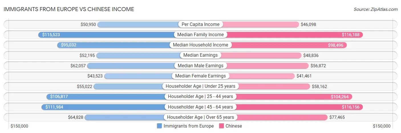 Immigrants from Europe vs Chinese Income
