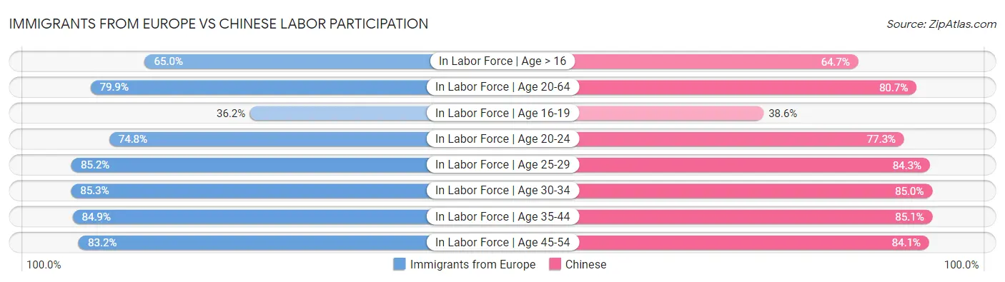 Immigrants from Europe vs Chinese Labor Participation