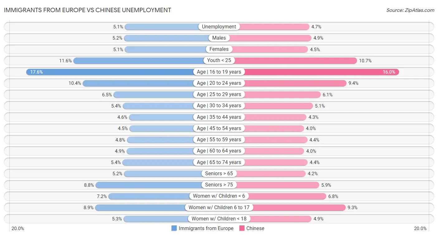 Immigrants from Europe vs Chinese Unemployment
