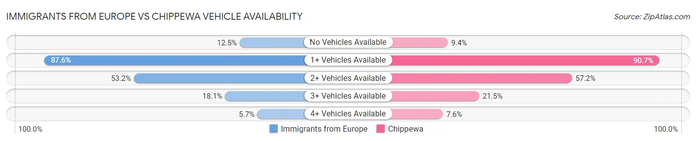 Immigrants from Europe vs Chippewa Vehicle Availability