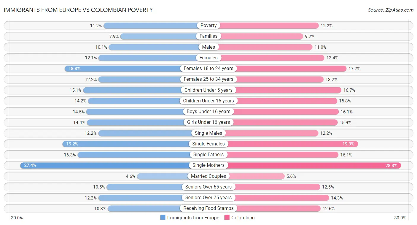 Immigrants from Europe vs Colombian Poverty
