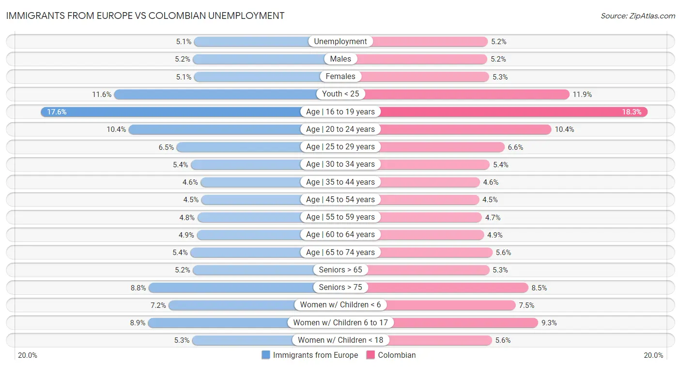 Immigrants from Europe vs Colombian Unemployment